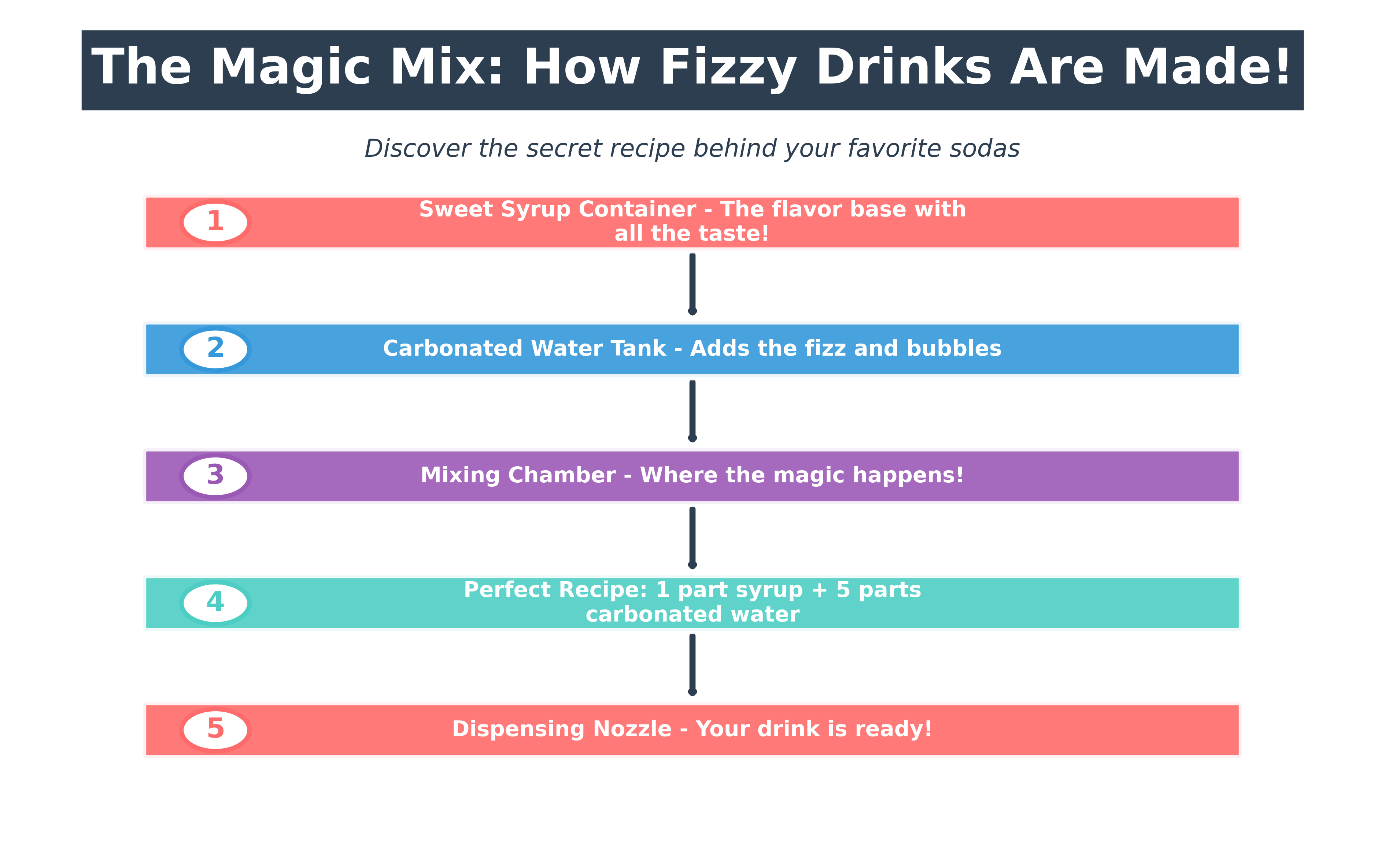 The Magic Mix: Syrup + Carbonated Water
