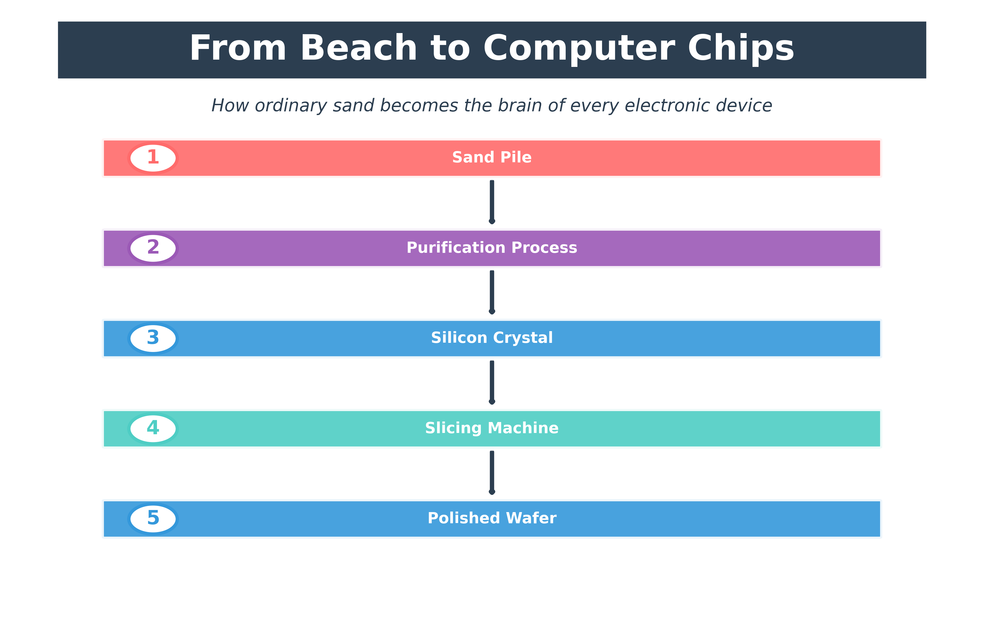 From Sand to Silicon Wafers