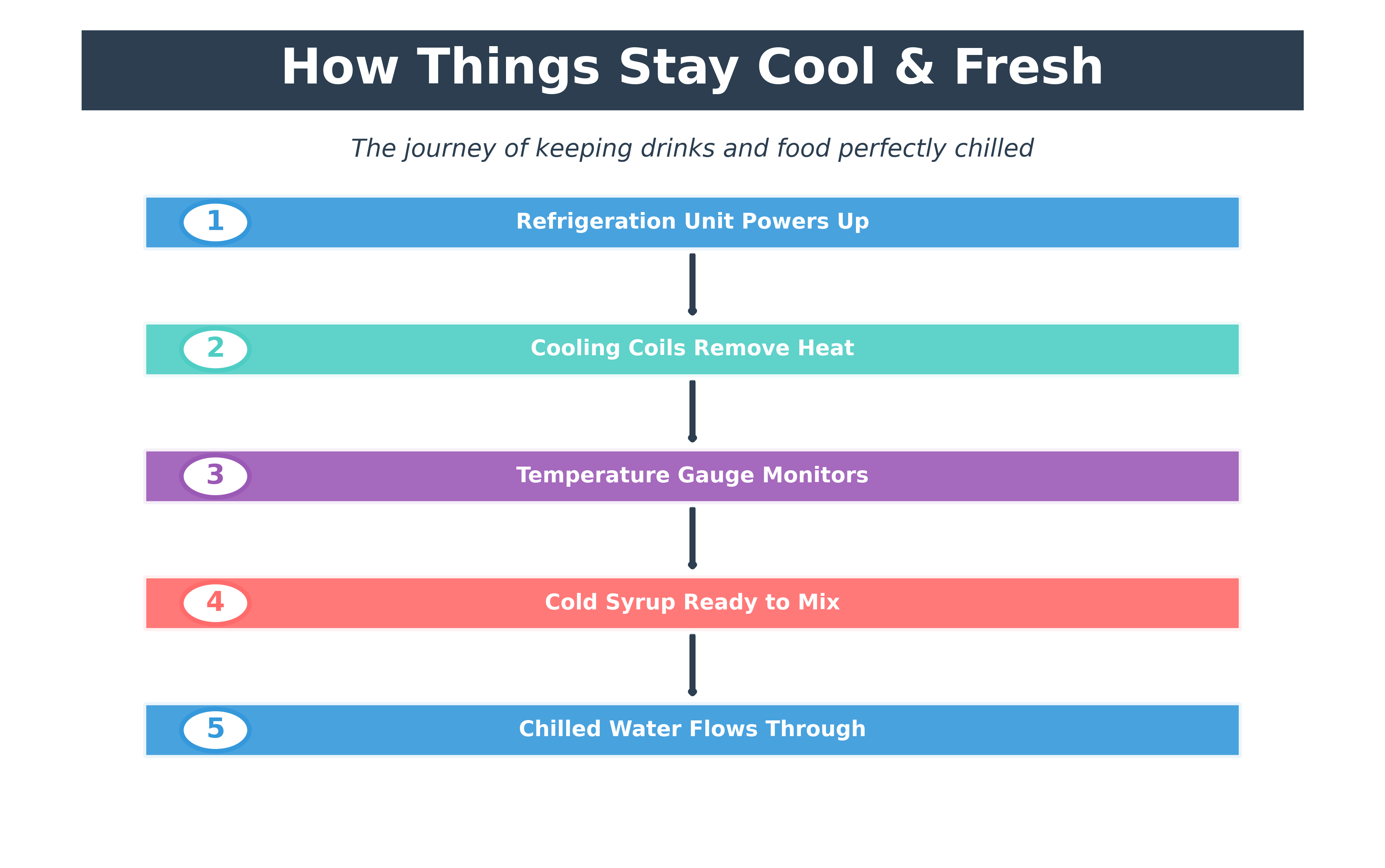 Keeping It Cold and Fresh