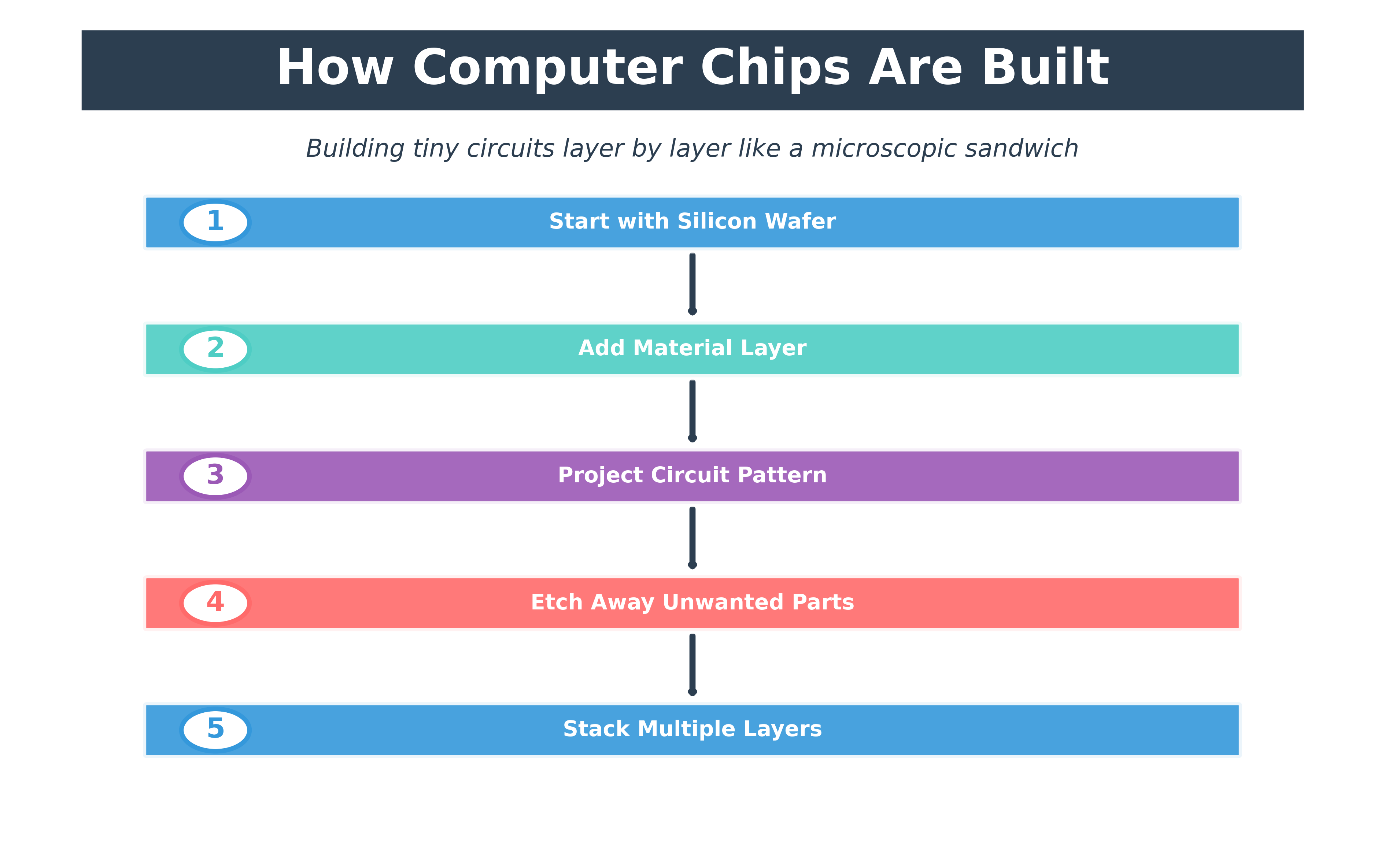 Layer by Layer Construction