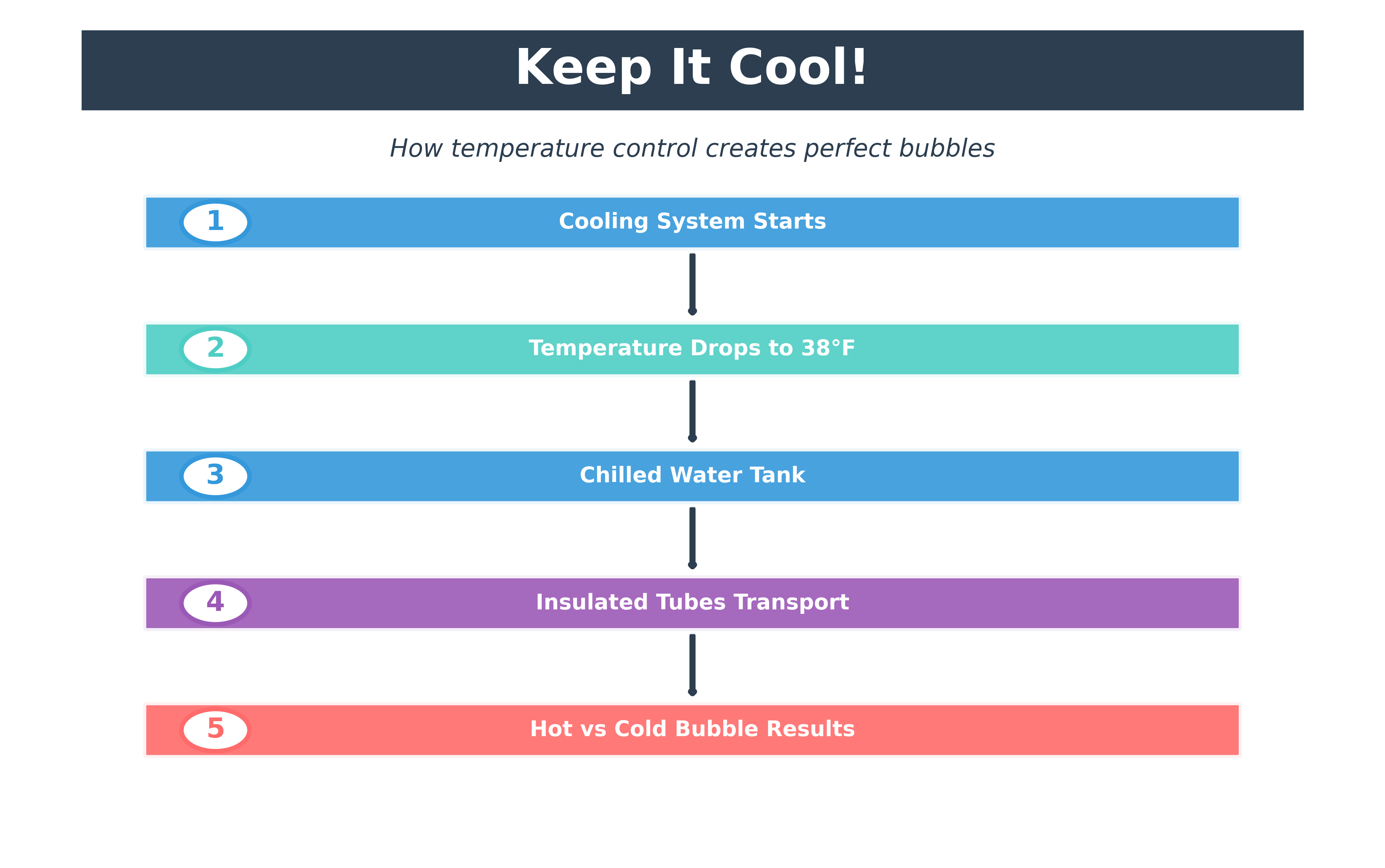 Temperature Control Matters