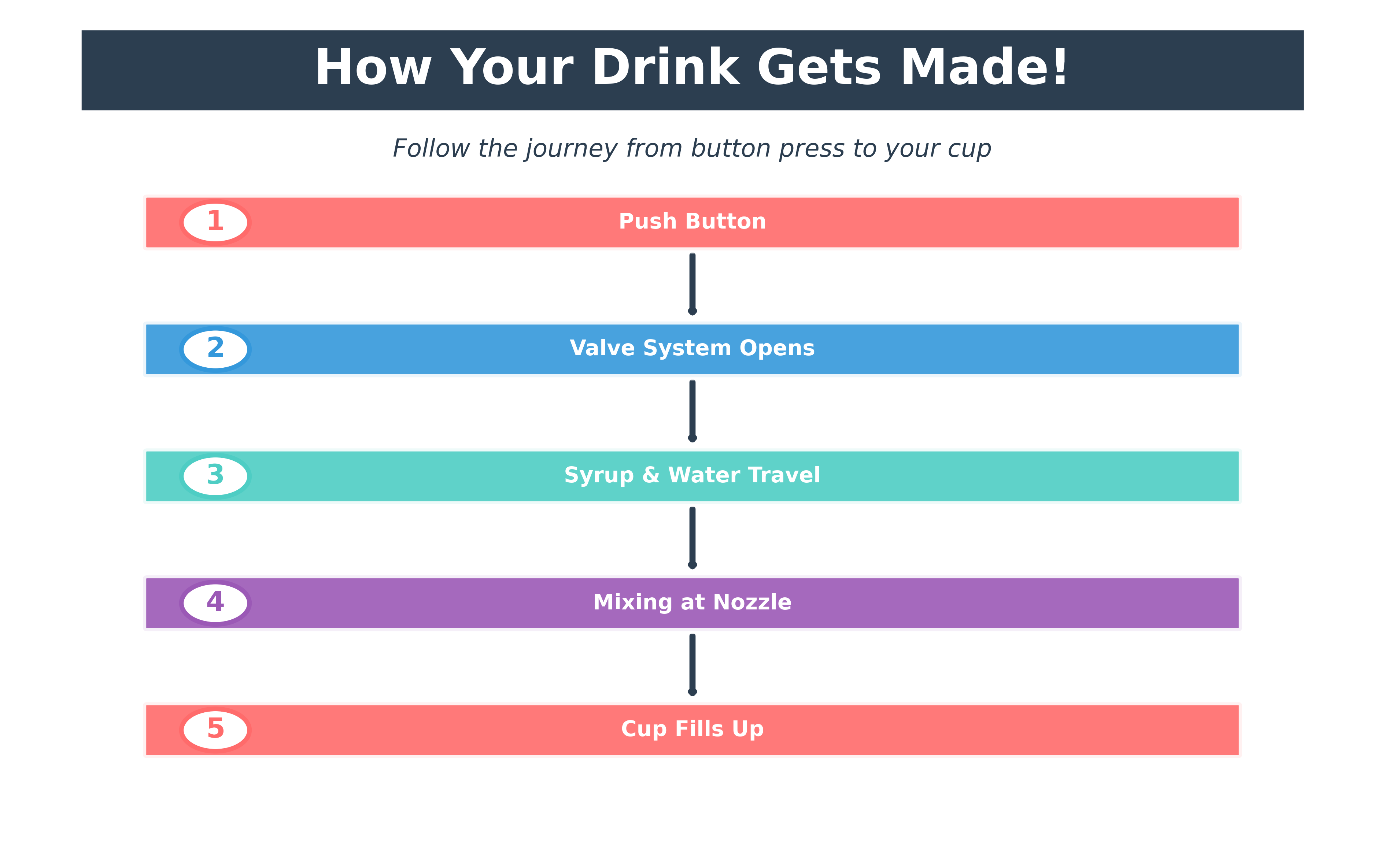 The Dispensing Process