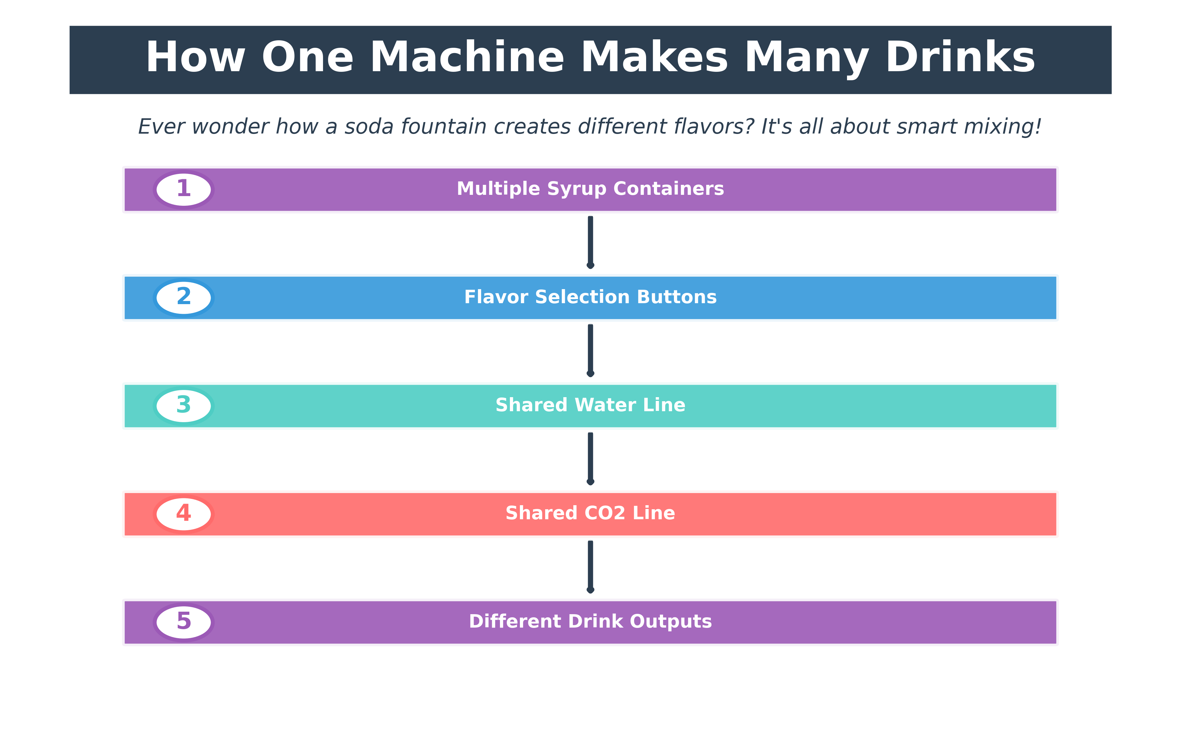 Different Flavors, One Machine